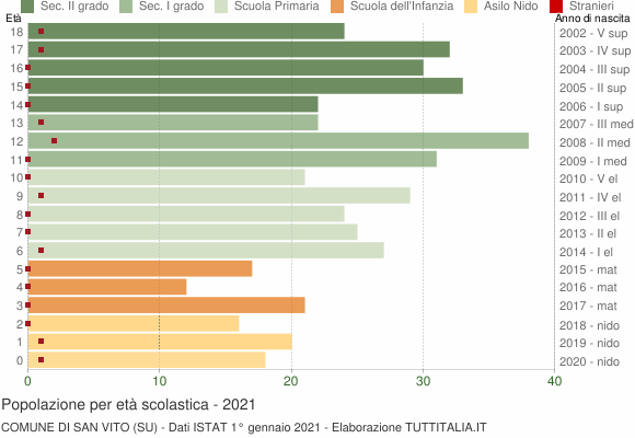 Grafico Popolazione in età scolastica - San Vito 2021