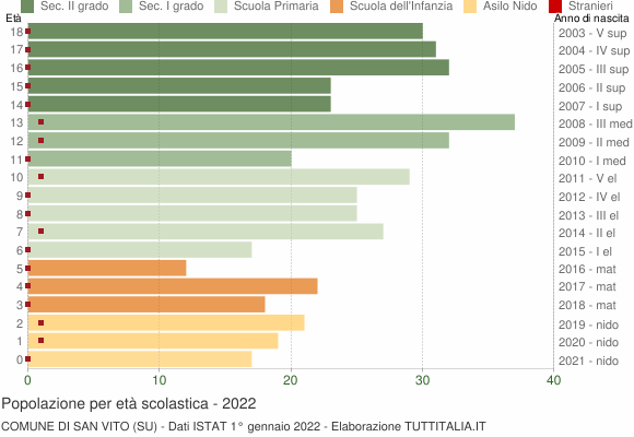 Grafico Popolazione in età scolastica - San Vito 2022