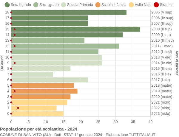 Grafico Popolazione in età scolastica - San Vito 2024