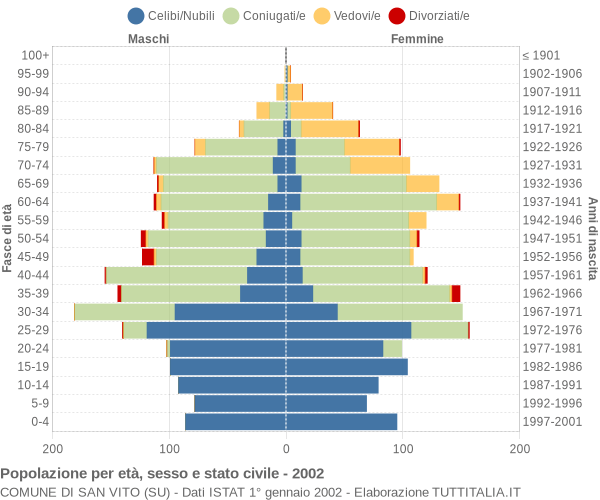 Grafico Popolazione per età, sesso e stato civile Comune di San Vito (SU)