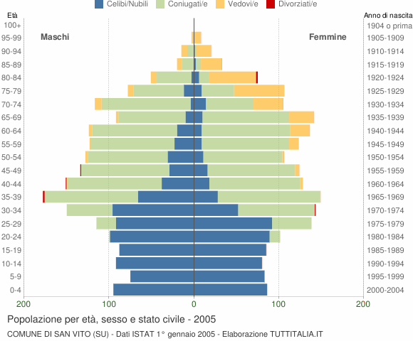 Grafico Popolazione per età, sesso e stato civile Comune di San Vito (SU)