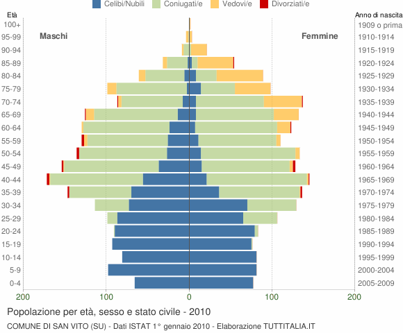 Grafico Popolazione per età, sesso e stato civile Comune di San Vito (SU)