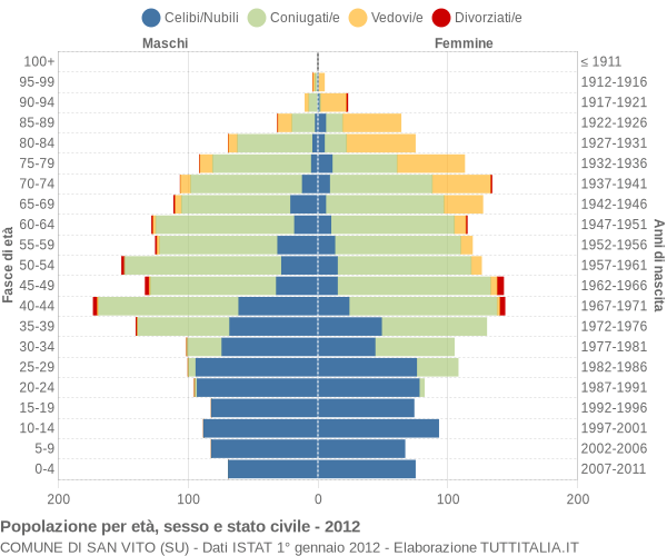 Grafico Popolazione per età, sesso e stato civile Comune di San Vito (SU)