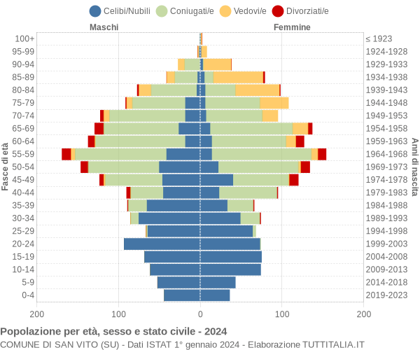 Grafico Popolazione per età, sesso e stato civile Comune di San Vito (SU)