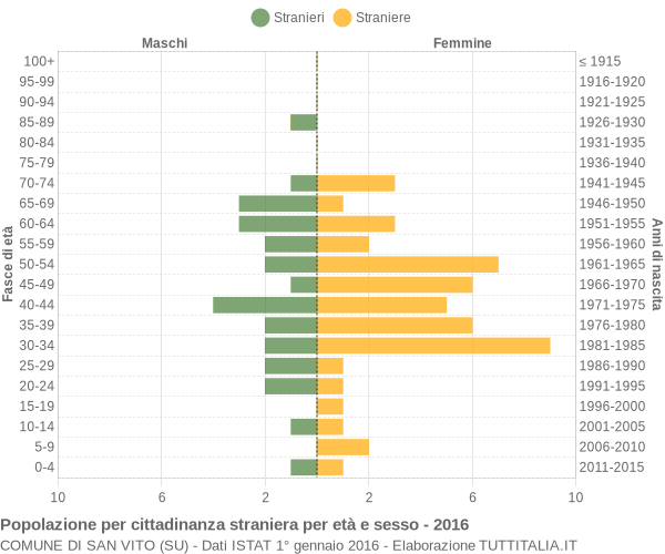 Grafico cittadini stranieri - San Vito 2016