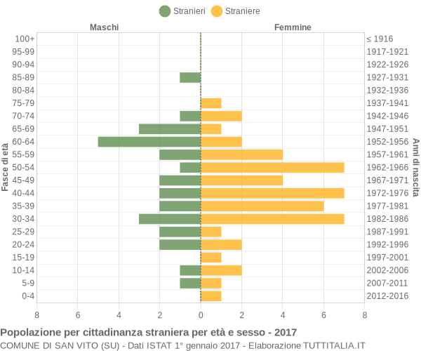 Grafico cittadini stranieri - San Vito 2017