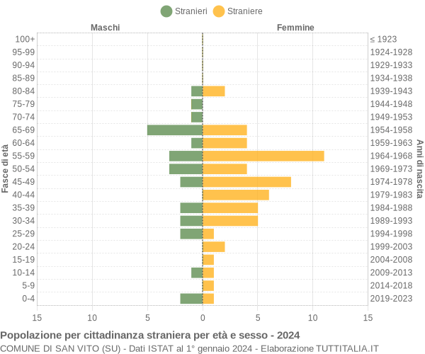 Grafico cittadini stranieri - San Vito 2024