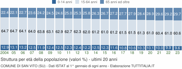 Grafico struttura della popolazione Comune di San Vito (SU)