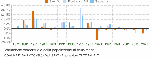 Grafico variazione percentuale della popolazione Comune di San Vito (SU)