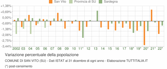 Variazione percentuale della popolazione Comune di San Vito (SU)