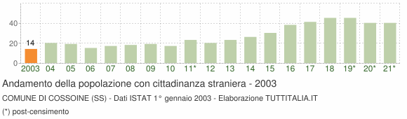 Grafico andamento popolazione stranieri Comune di Cossoine (SS)