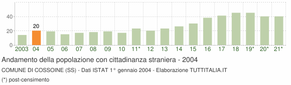 Grafico andamento popolazione stranieri Comune di Cossoine (SS)
