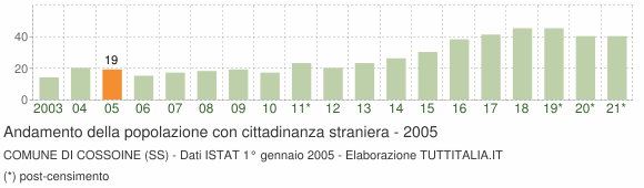 Grafico andamento popolazione stranieri Comune di Cossoine (SS)