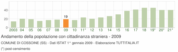 Grafico andamento popolazione stranieri Comune di Cossoine (SS)