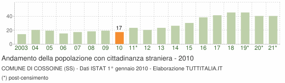 Grafico andamento popolazione stranieri Comune di Cossoine (SS)