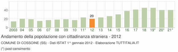 Grafico andamento popolazione stranieri Comune di Cossoine (SS)