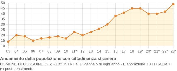 Andamento popolazione stranieri Comune di Cossoine (SS)