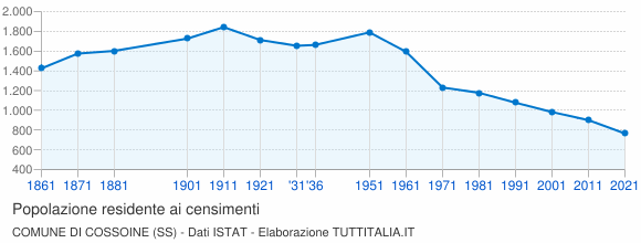 Grafico andamento storico popolazione Comune di Cossoine (SS)