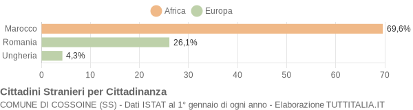 Grafico cittadinanza stranieri - Cossoine 2011