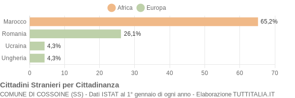 Grafico cittadinanza stranieri - Cossoine 2013