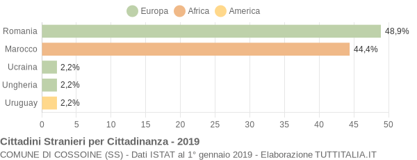 Grafico cittadinanza stranieri - Cossoine 2019