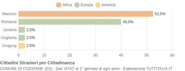 Grafico cittadinanza stranieri - Cossoine 2021