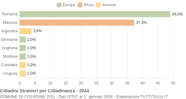 Grafico cittadinanza stranieri - Cossoine 2024