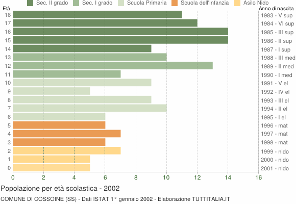 Grafico Popolazione in età scolastica - Cossoine 2002