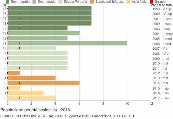 Grafico Popolazione in età scolastica - Cossoine 2018