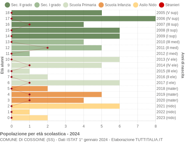 Grafico Popolazione in età scolastica - Cossoine 2024