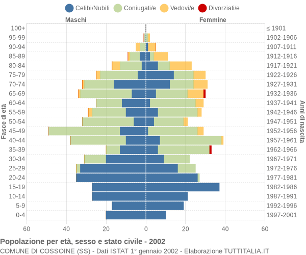 Grafico Popolazione per età, sesso e stato civile Comune di Cossoine (SS)