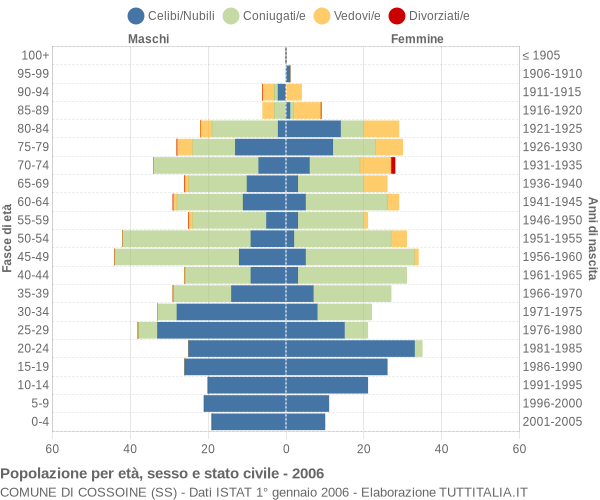 Grafico Popolazione per età, sesso e stato civile Comune di Cossoine (SS)