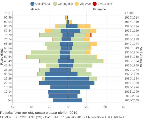 Grafico Popolazione per età, sesso e stato civile Comune di Cossoine (SS)