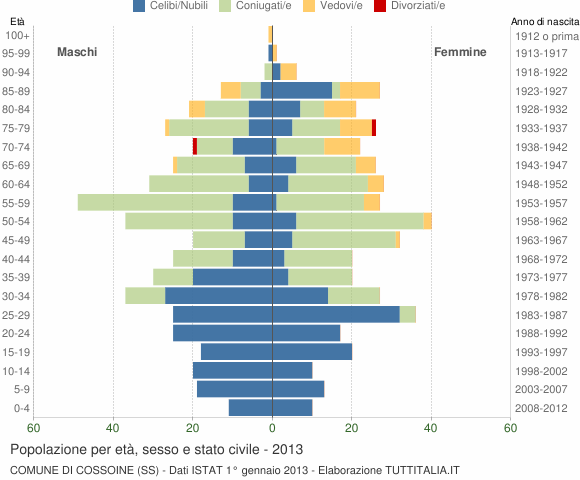 Grafico Popolazione per età, sesso e stato civile Comune di Cossoine (SS)