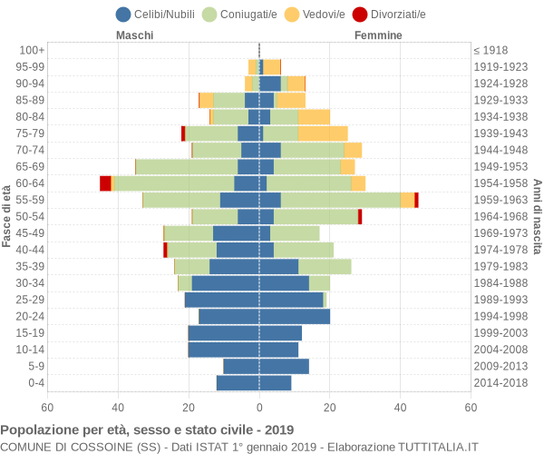 Grafico Popolazione per età, sesso e stato civile Comune di Cossoine (SS)