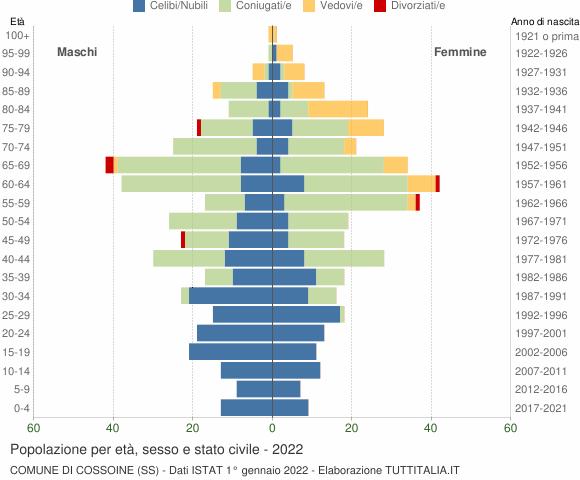 Grafico Popolazione per età, sesso e stato civile Comune di Cossoine (SS)