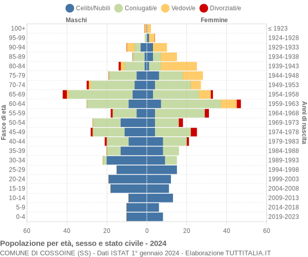 Grafico Popolazione per età, sesso e stato civile Comune di Cossoine (SS)