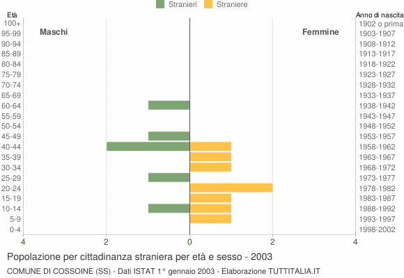 Grafico cittadini stranieri - Cossoine 2003