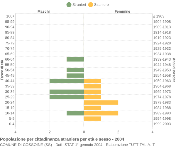 Grafico cittadini stranieri - Cossoine 2004