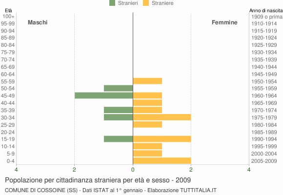 Grafico cittadini stranieri - Cossoine 2009