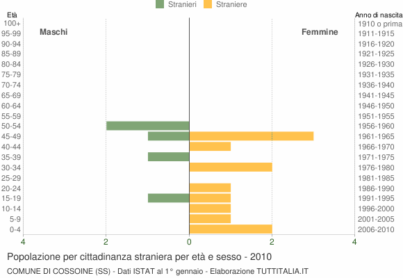 Grafico cittadini stranieri - Cossoine 2010