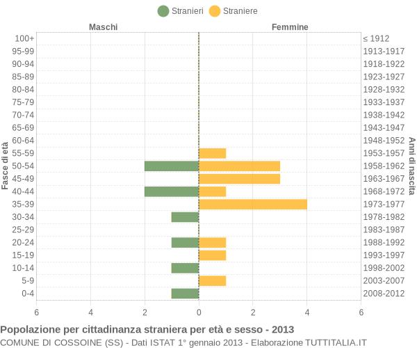 Grafico cittadini stranieri - Cossoine 2013