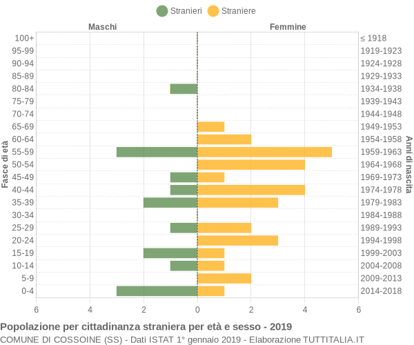 Grafico cittadini stranieri - Cossoine 2019