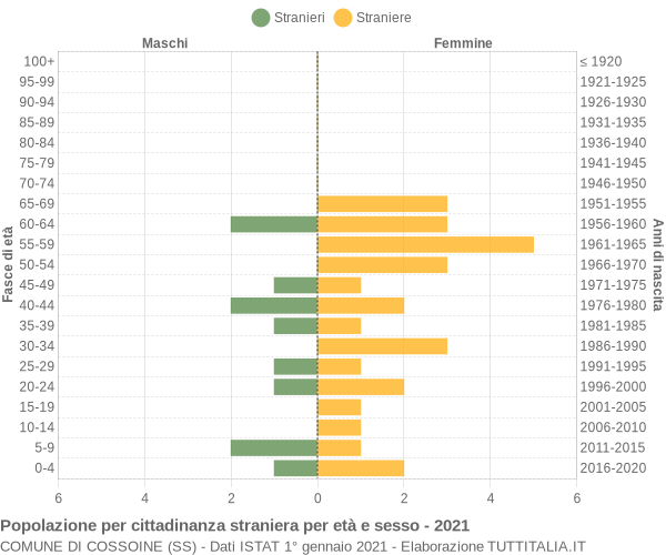 Grafico cittadini stranieri - Cossoine 2021