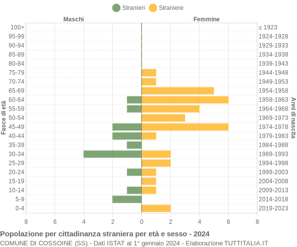 Grafico cittadini stranieri - Cossoine 2024