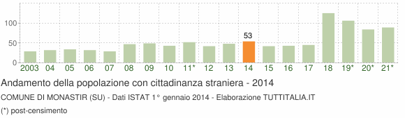 Grafico andamento popolazione stranieri Comune di Monastir (SU)