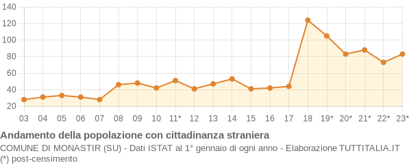 Andamento popolazione stranieri Comune di Monastir (SU)