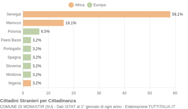 Grafico cittadinanza stranieri - Monastir 2004