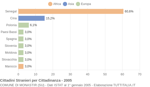 Grafico cittadinanza stranieri - Monastir 2005