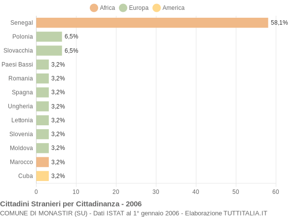 Grafico cittadinanza stranieri - Monastir 2006